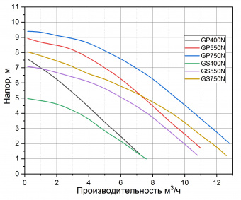 Дренажный насос PUMPMAN GS750N